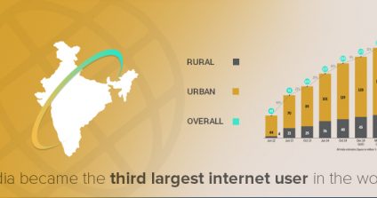 india-continues-to-hold-the-third-position-in-internet-usage